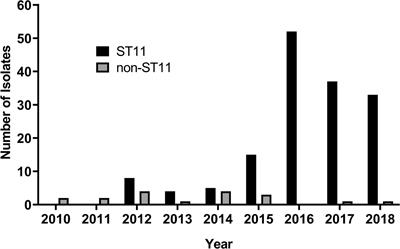 Genomic Analysis of KPC-2-Producing Klebsiella pneumoniae ST11 Isolates at the Respiratory Department of a Tertiary Care Hospital in Beijing, China